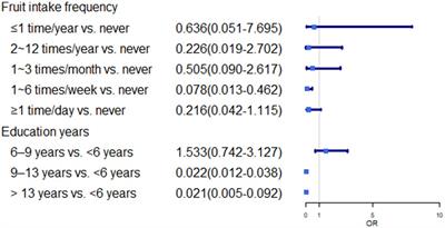 Association between living habits, indoor humidity, ventilation and asthma among residents in the tropical regions of China